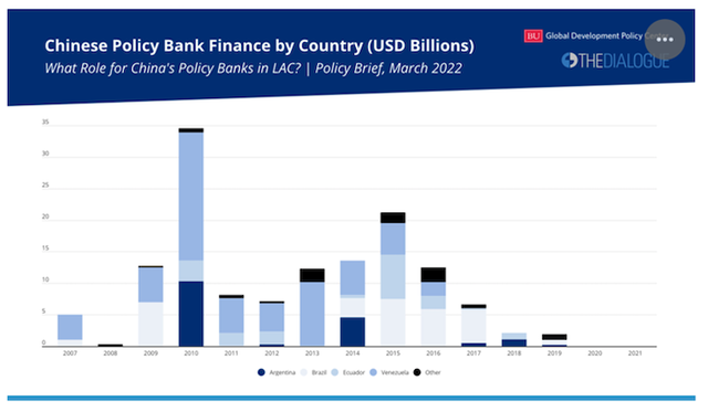 Graphique sur les politiques bancaires de la Chine selon les pays d’Amérique latine