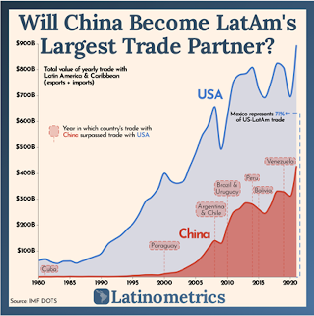 graphique des échanges commerciaux des États-Unis et de la Chine avec l’Amérique latine