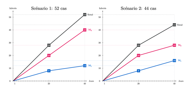 Two line graphs comparing infection scenarios