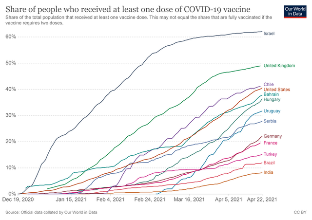 A graph showing that less than 10% of the Indian population has had a COVID vaccine.